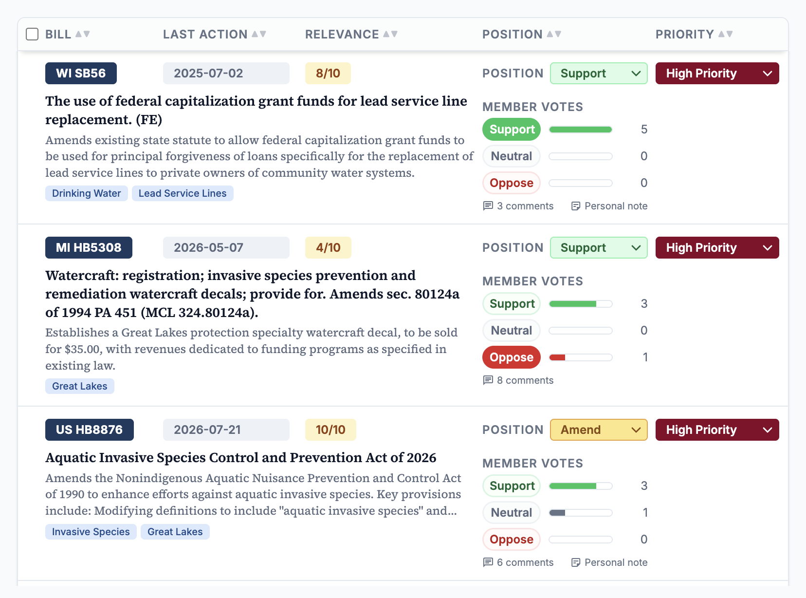 The FloorVote bill list, showing each bill's relevance score, member votes, official position, and priority.